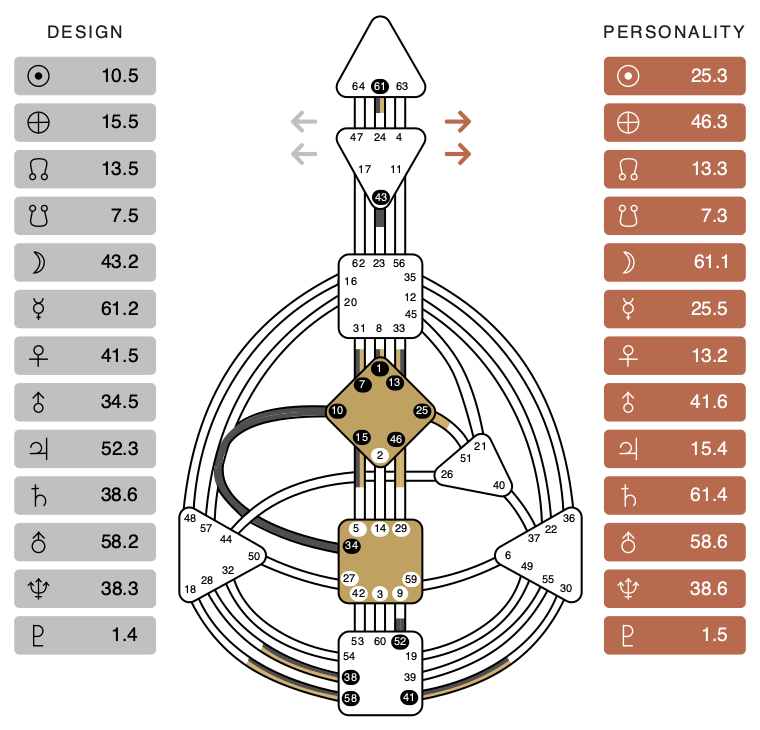 A computed Human Design bodygraph
